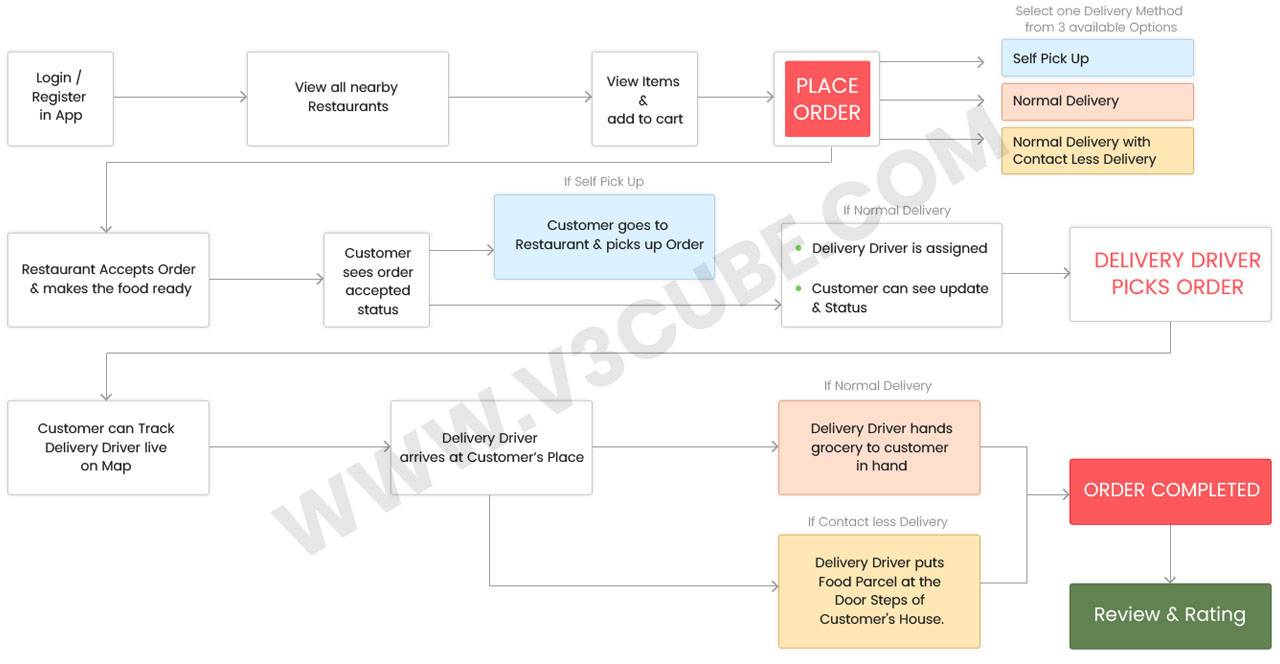 how grocery delivery app works
