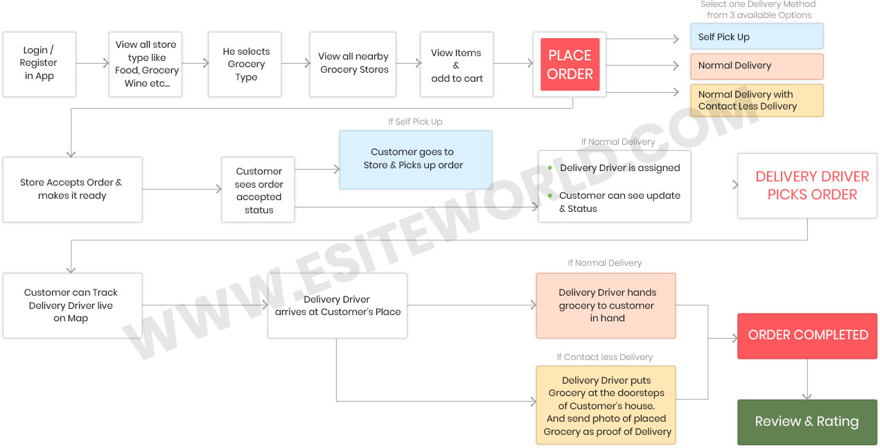 Talabat app flow
